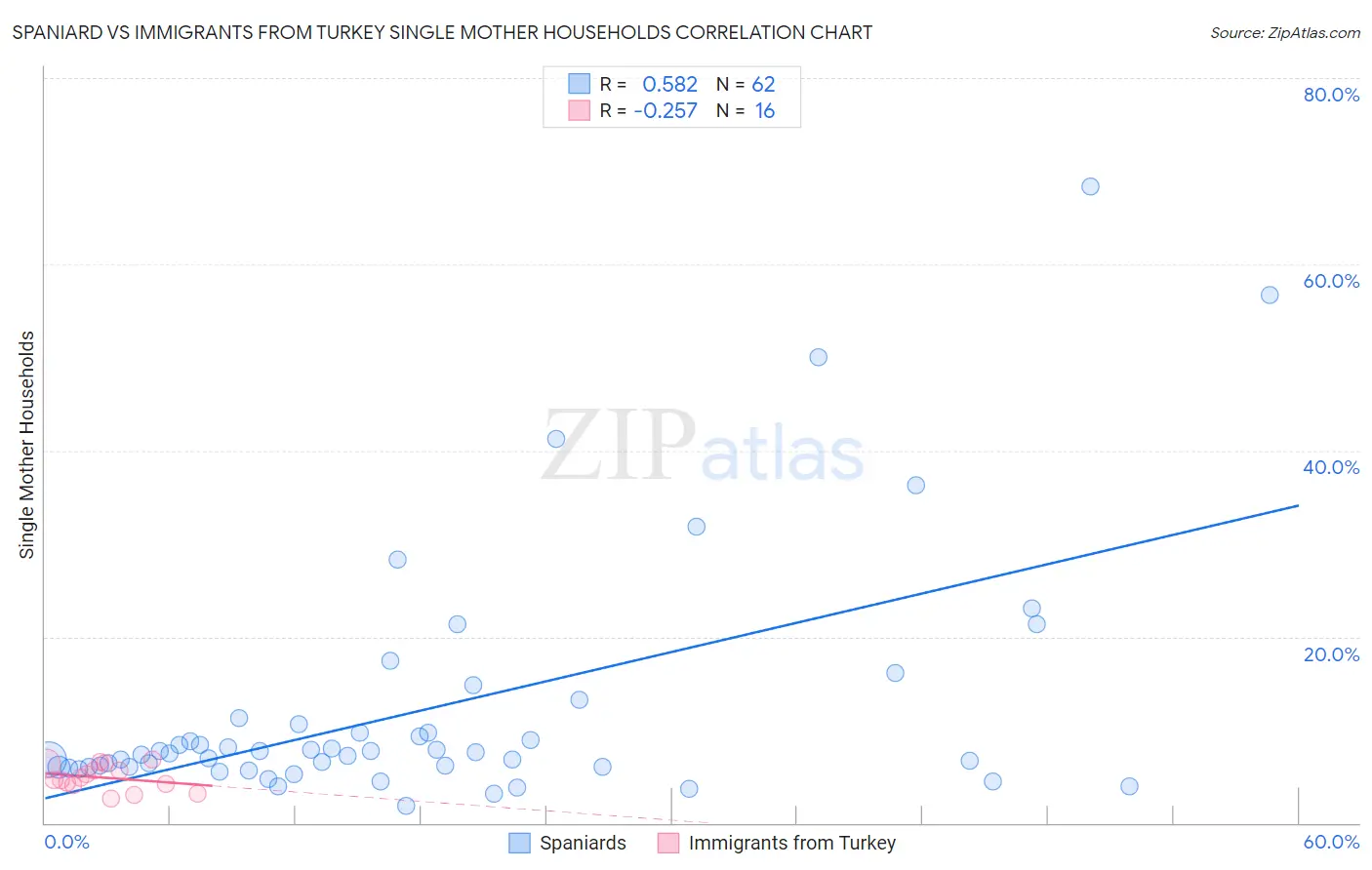 Spaniard vs Immigrants from Turkey Single Mother Households