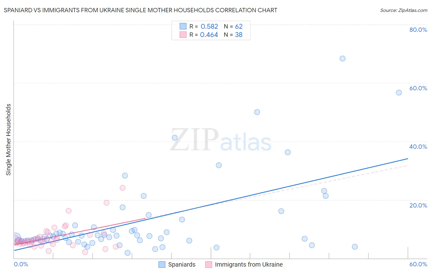 Spaniard vs Immigrants from Ukraine Single Mother Households