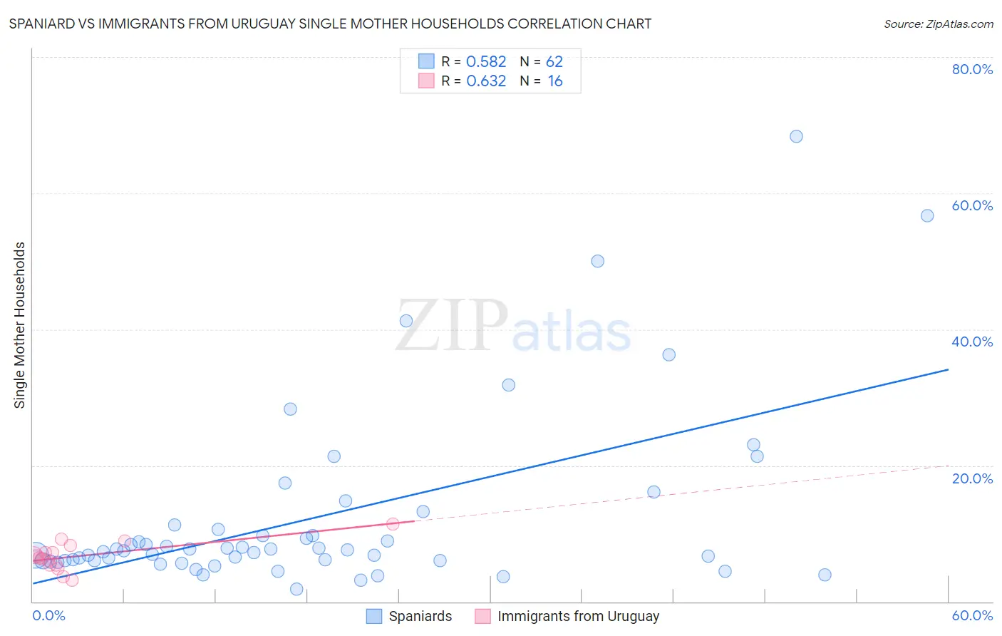 Spaniard vs Immigrants from Uruguay Single Mother Households