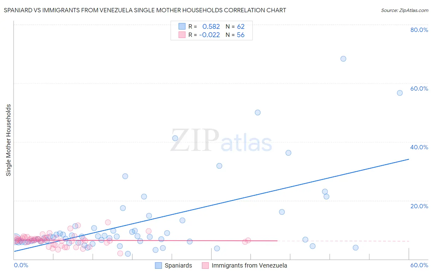 Spaniard vs Immigrants from Venezuela Single Mother Households