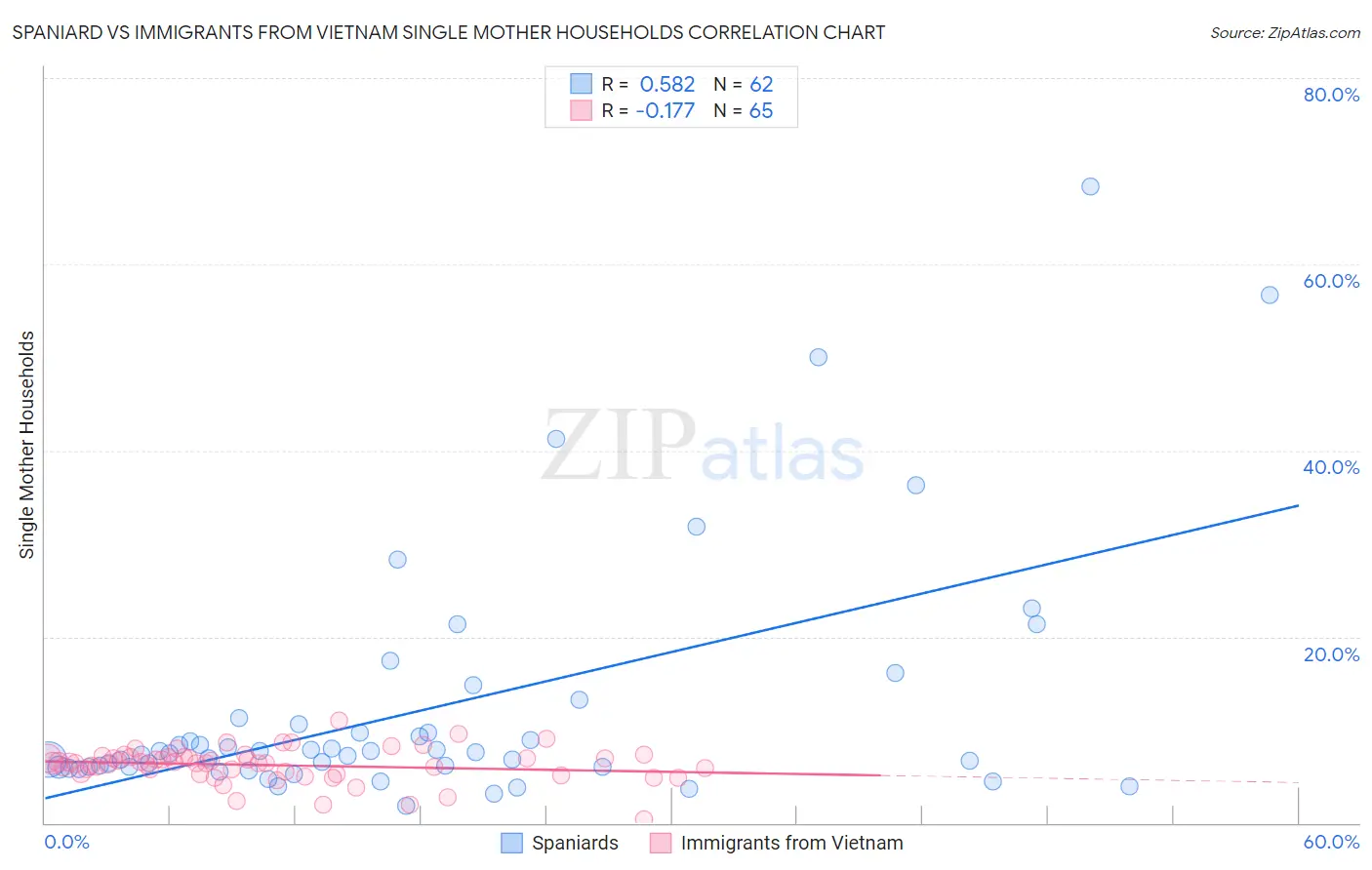 Spaniard vs Immigrants from Vietnam Single Mother Households