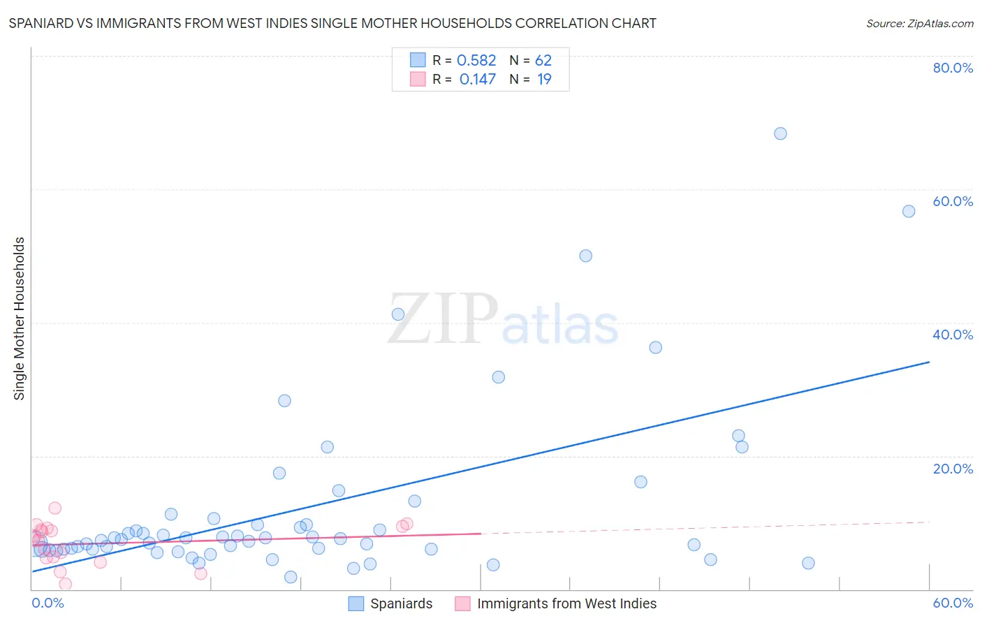 Spaniard vs Immigrants from West Indies Single Mother Households