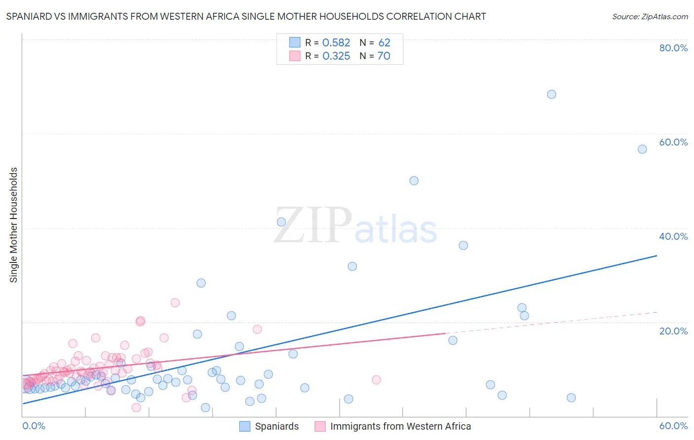 Spaniard vs Immigrants from Western Africa Single Mother Households