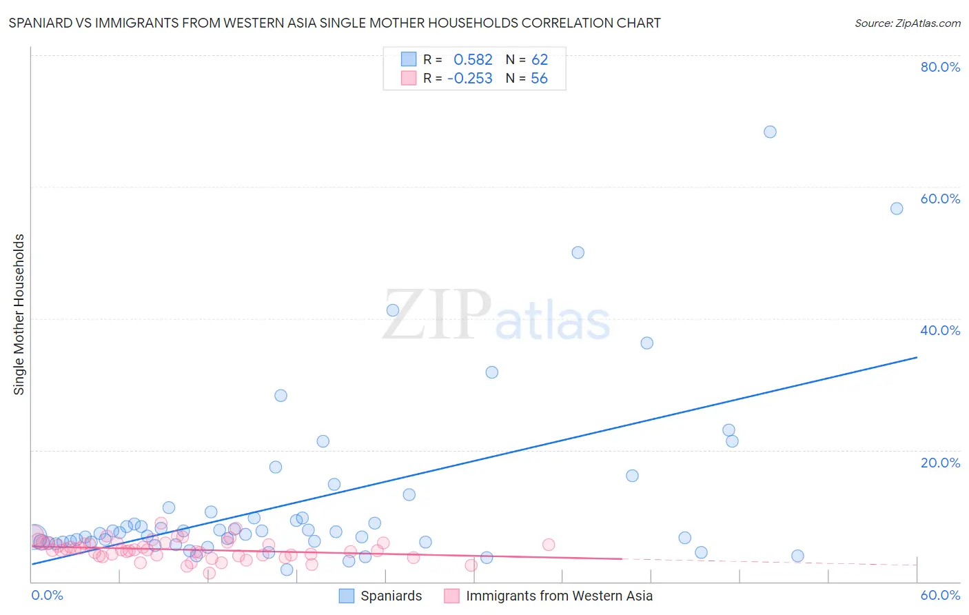 Spaniard vs Immigrants from Western Asia Single Mother Households