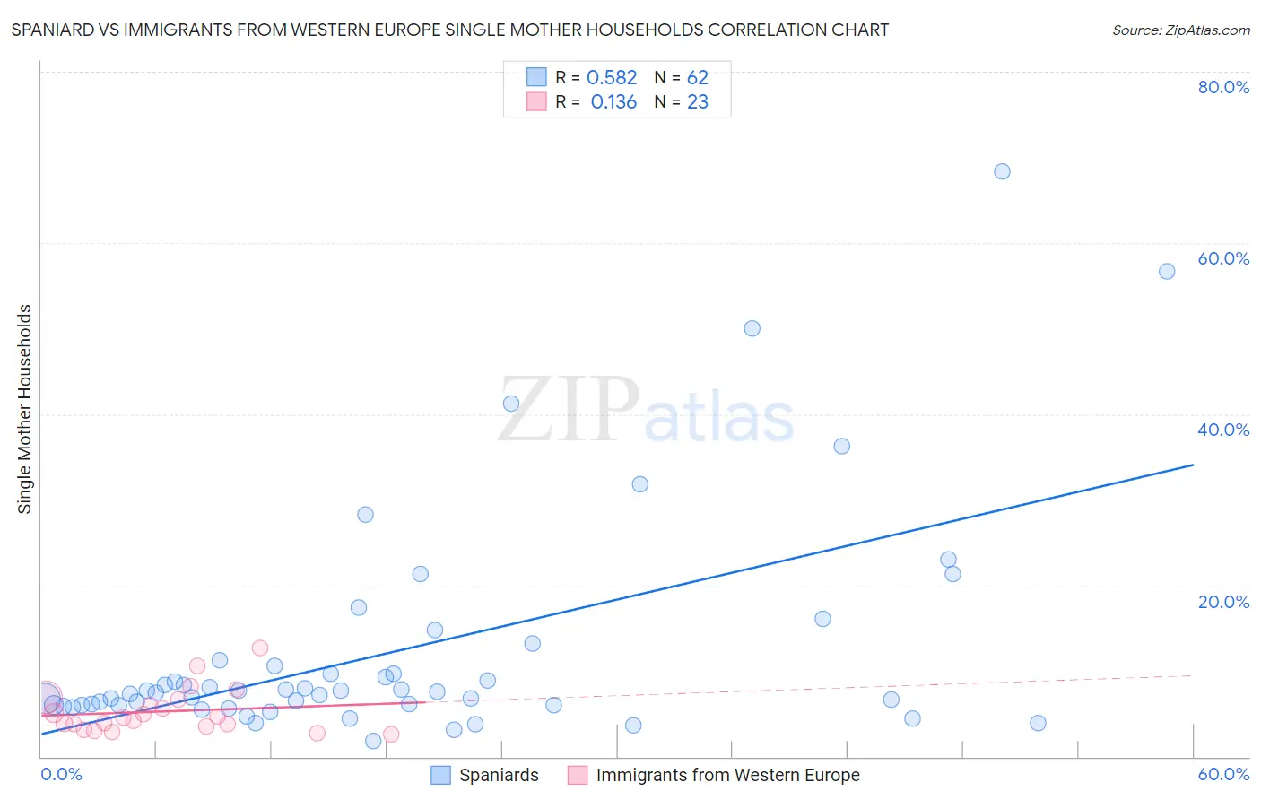 Spaniard vs Immigrants from Western Europe Single Mother Households