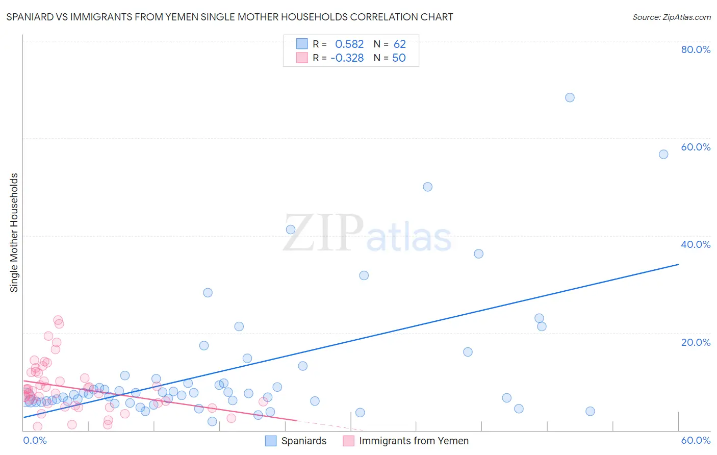 Spaniard vs Immigrants from Yemen Single Mother Households