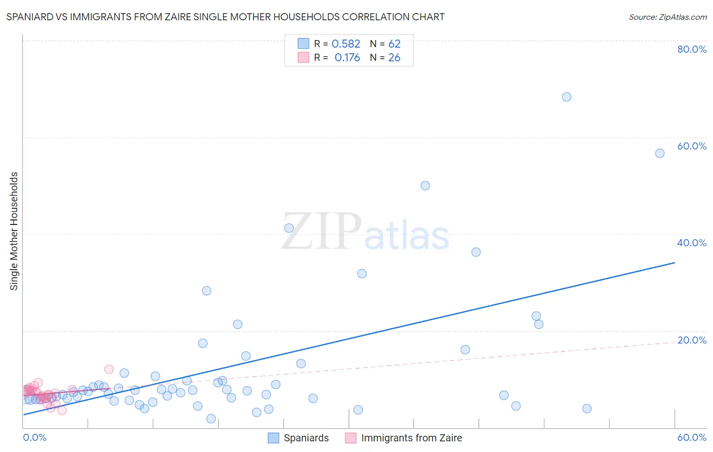 Spaniard vs Immigrants from Zaire Single Mother Households