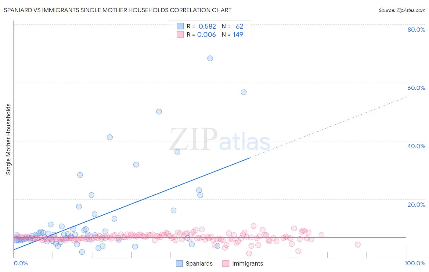 Spaniard vs Immigrants Single Mother Households