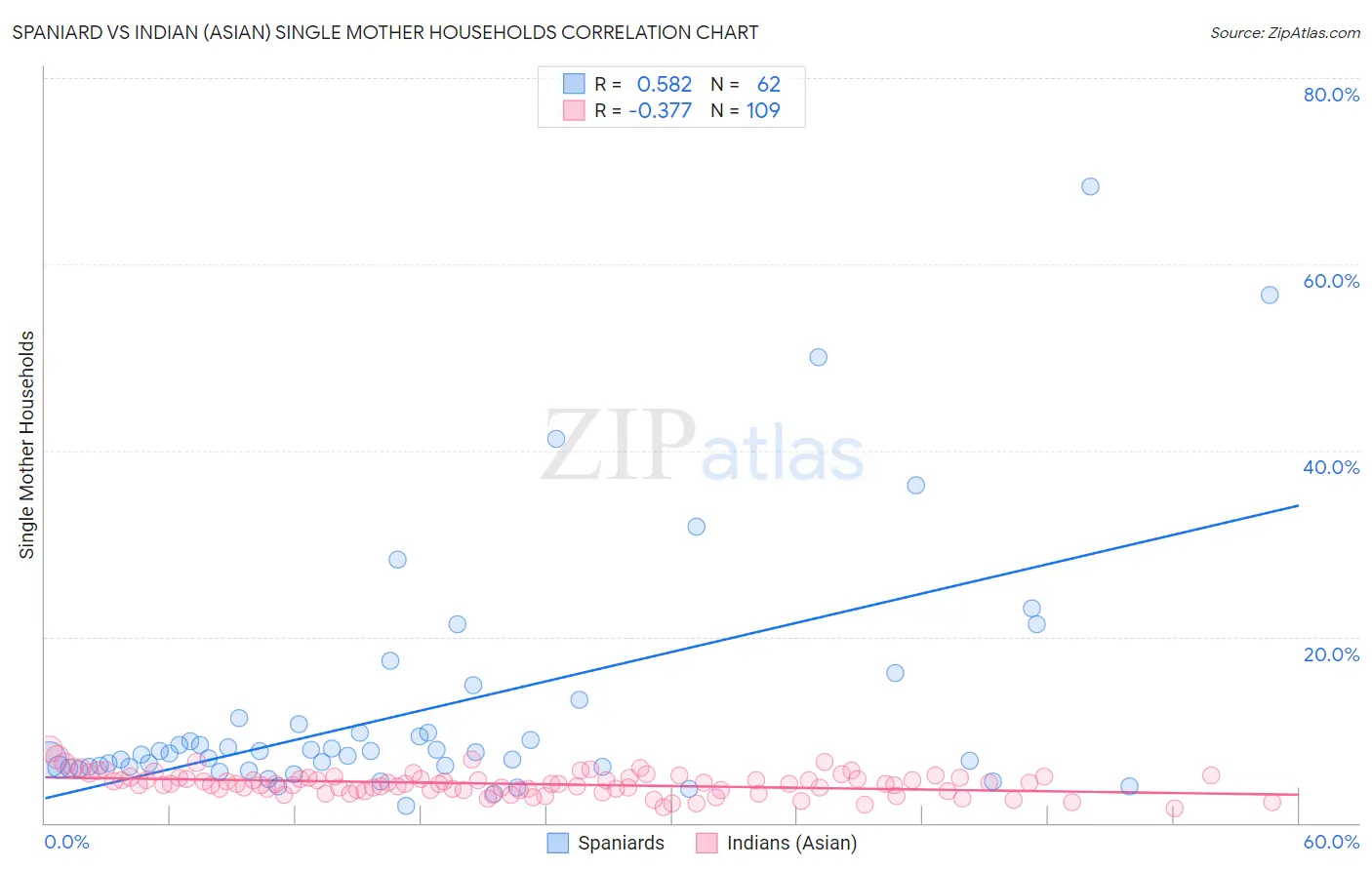 Spaniard vs Indian (Asian) Single Mother Households