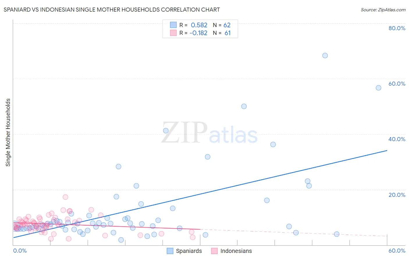 Spaniard vs Indonesian Single Mother Households