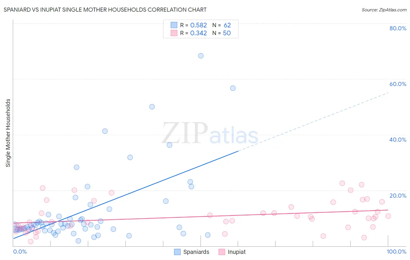 Spaniard vs Inupiat Single Mother Households