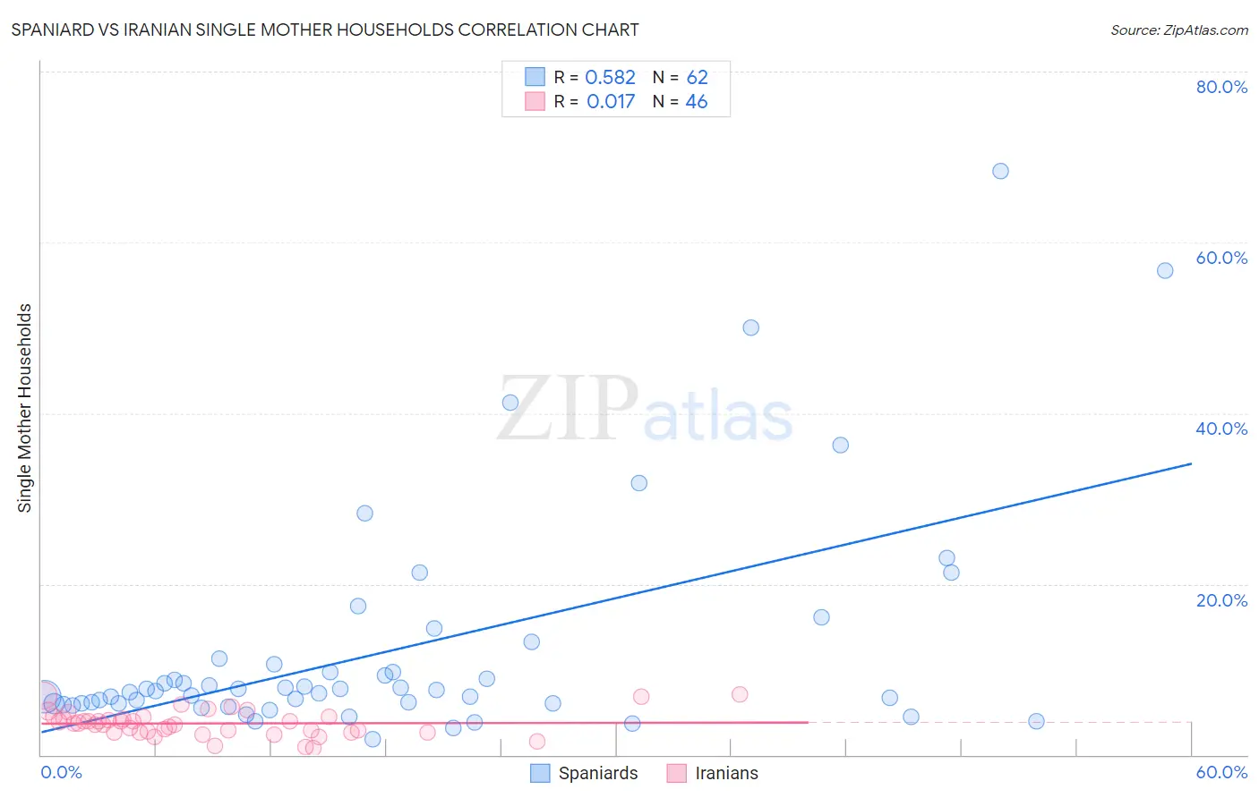 Spaniard vs Iranian Single Mother Households