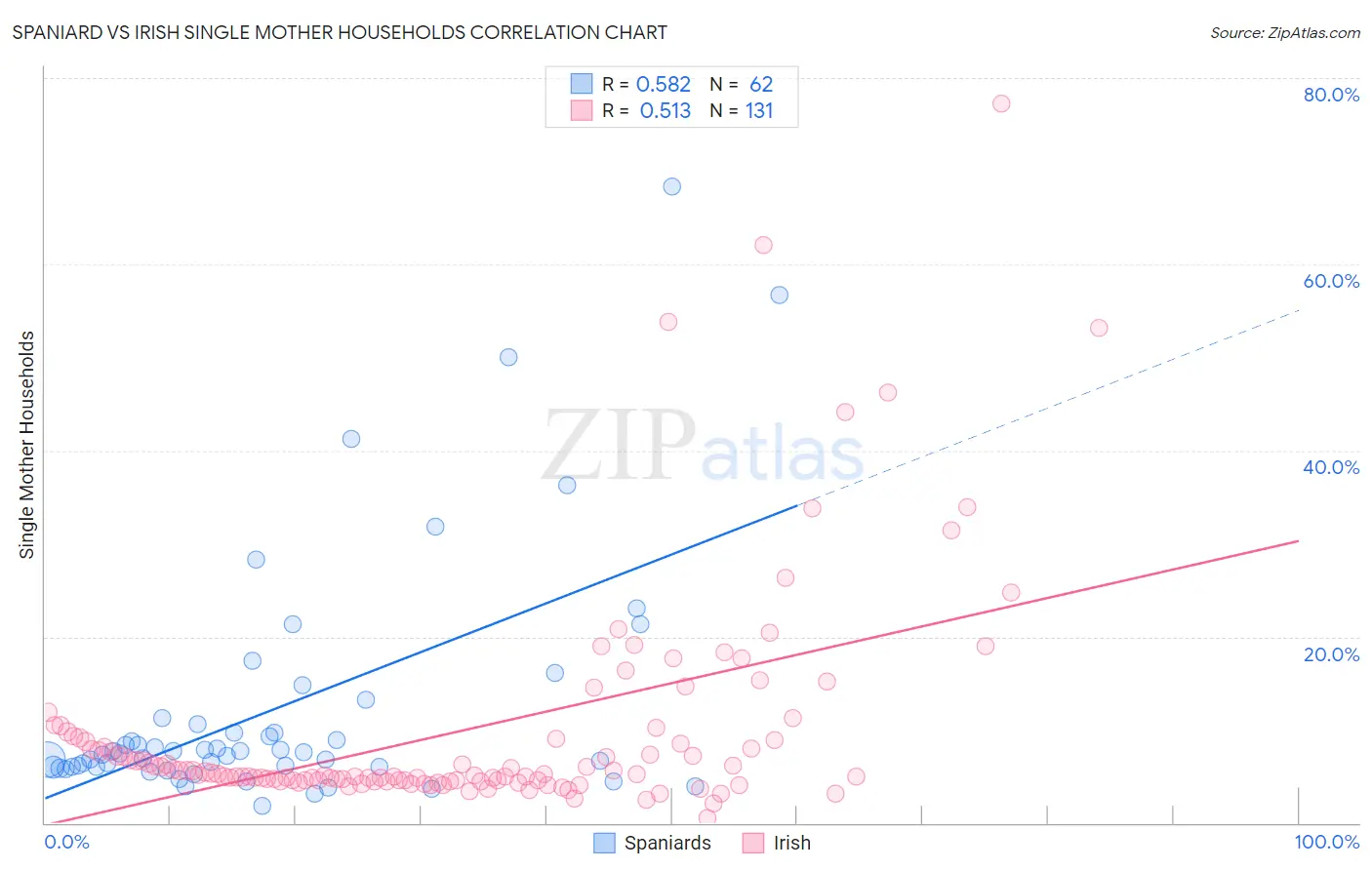 Spaniard vs Irish Single Mother Households