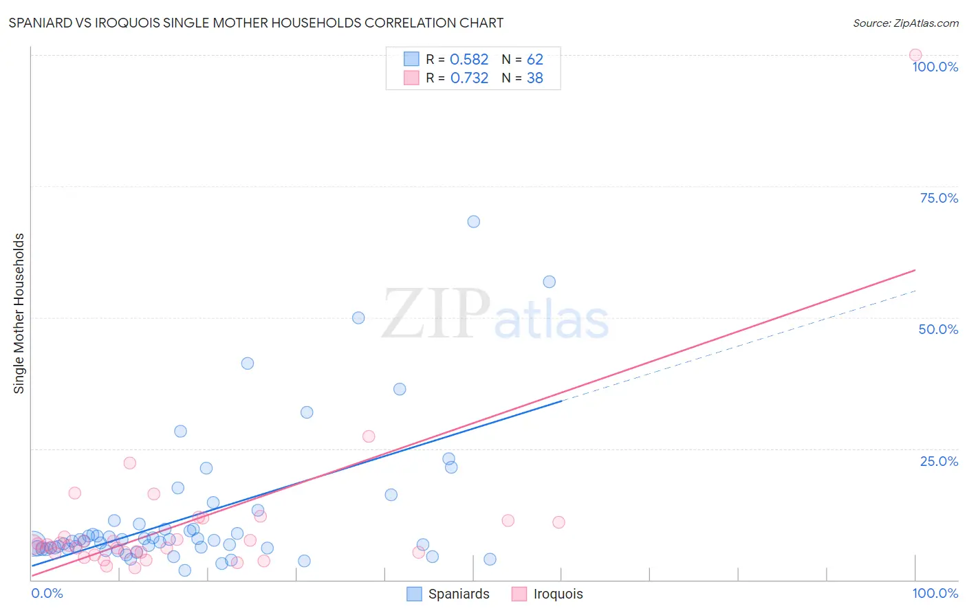 Spaniard vs Iroquois Single Mother Households