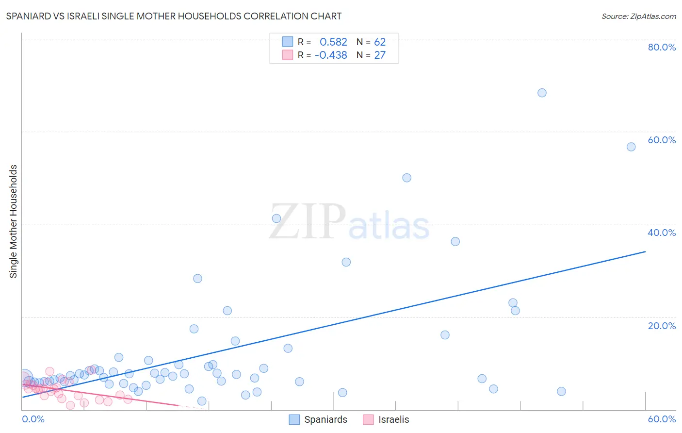 Spaniard vs Israeli Single Mother Households