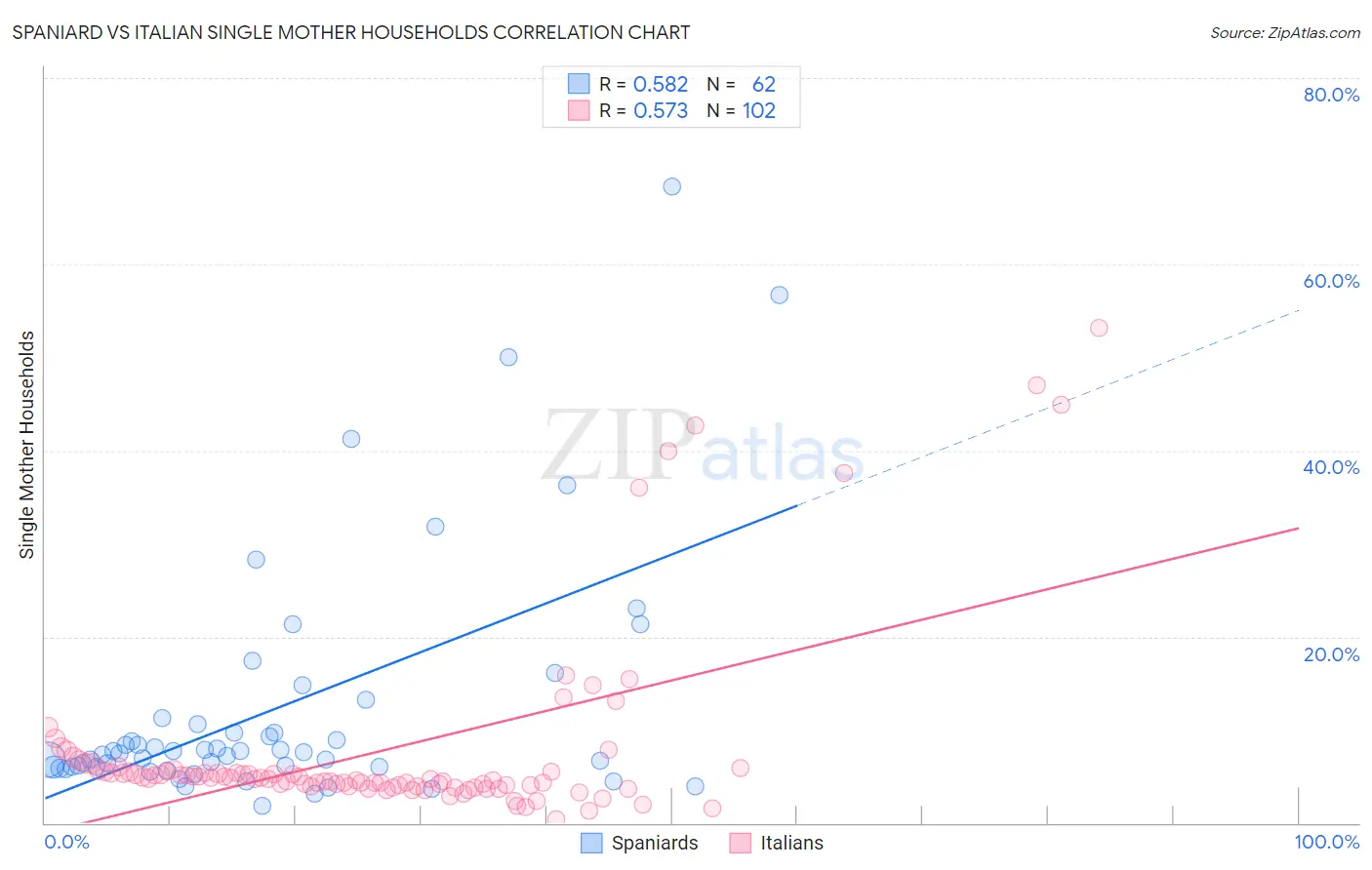 Spaniard vs Italian Single Mother Households