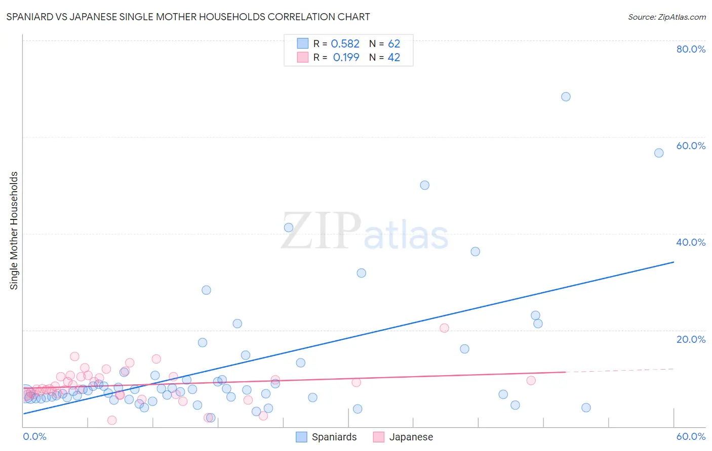 Spaniard vs Japanese Single Mother Households