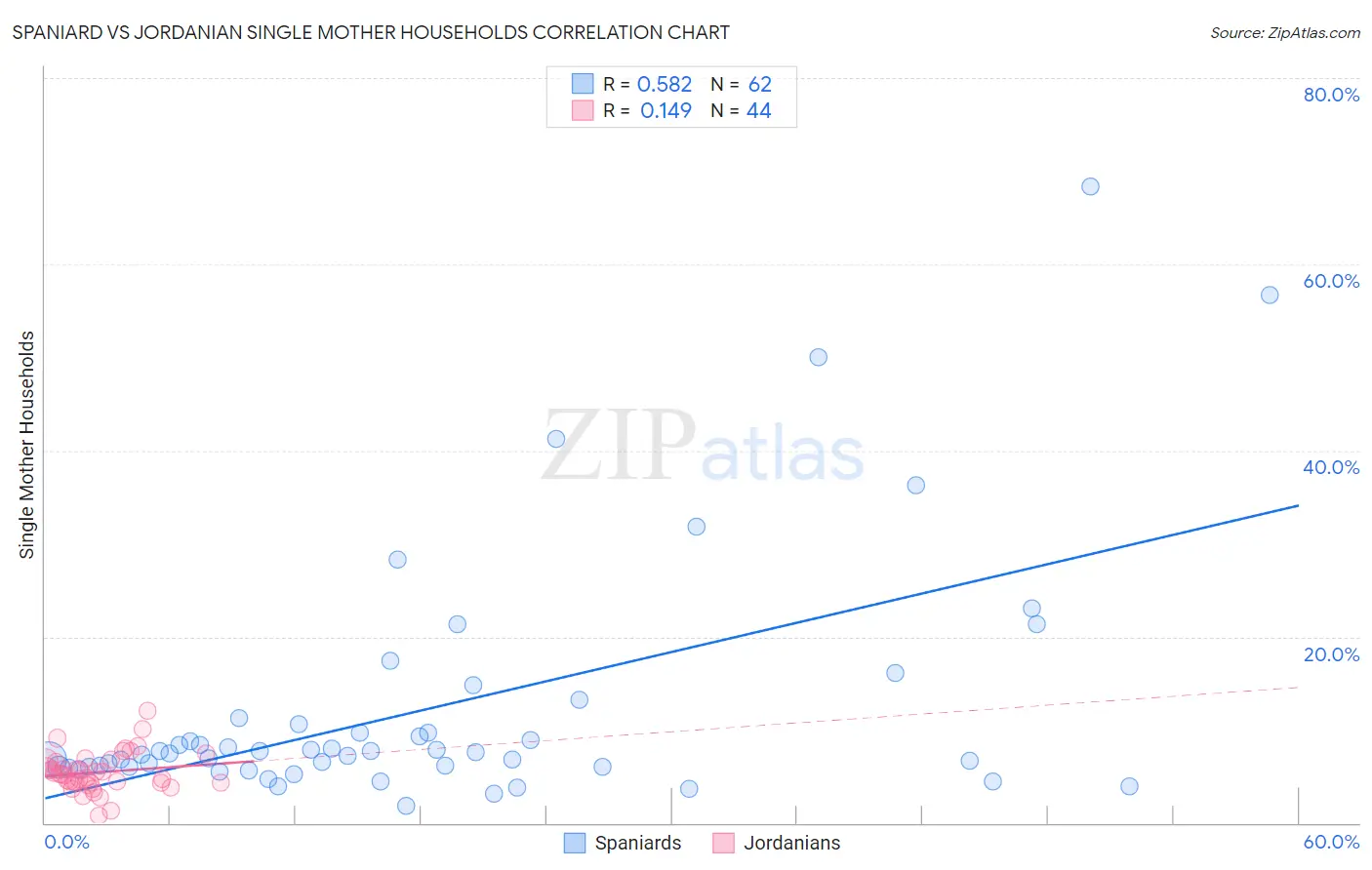 Spaniard vs Jordanian Single Mother Households