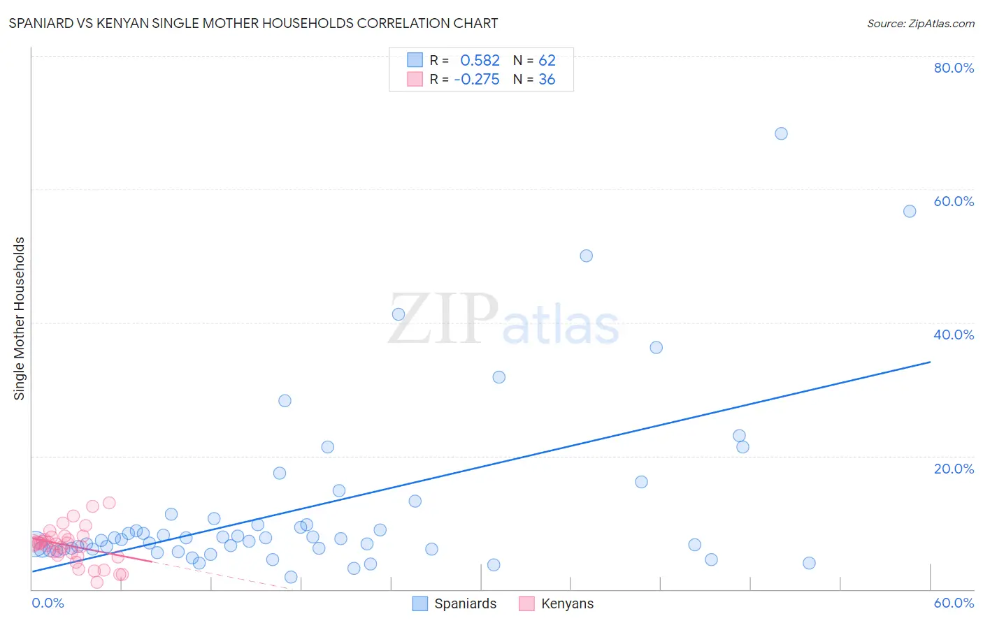 Spaniard vs Kenyan Single Mother Households