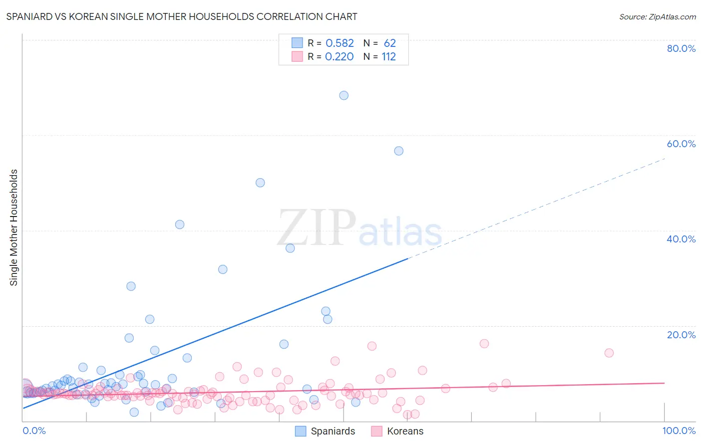 Spaniard vs Korean Single Mother Households