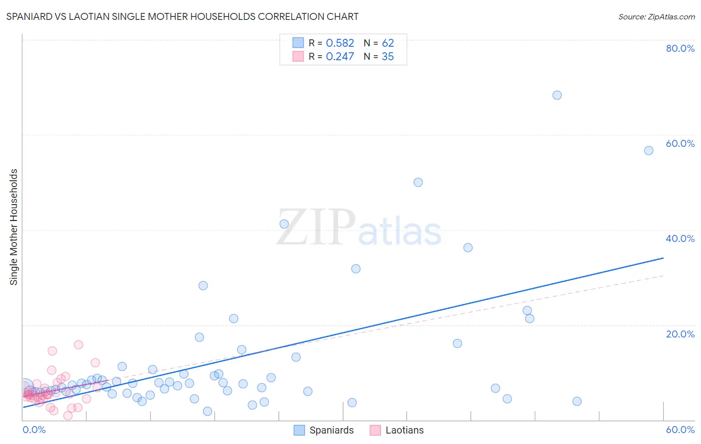 Spaniard vs Laotian Single Mother Households