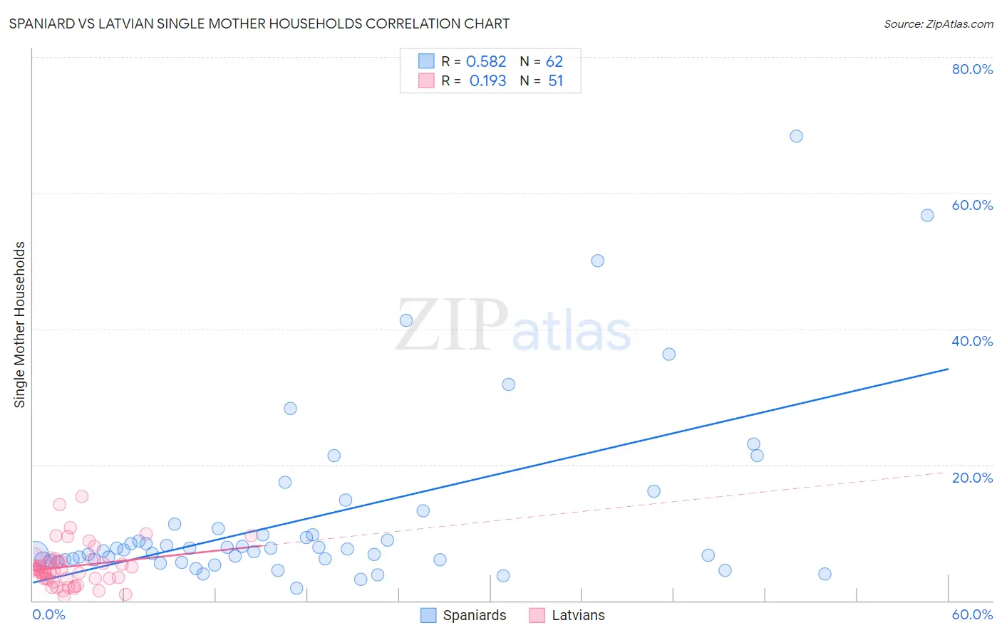 Spaniard vs Latvian Single Mother Households