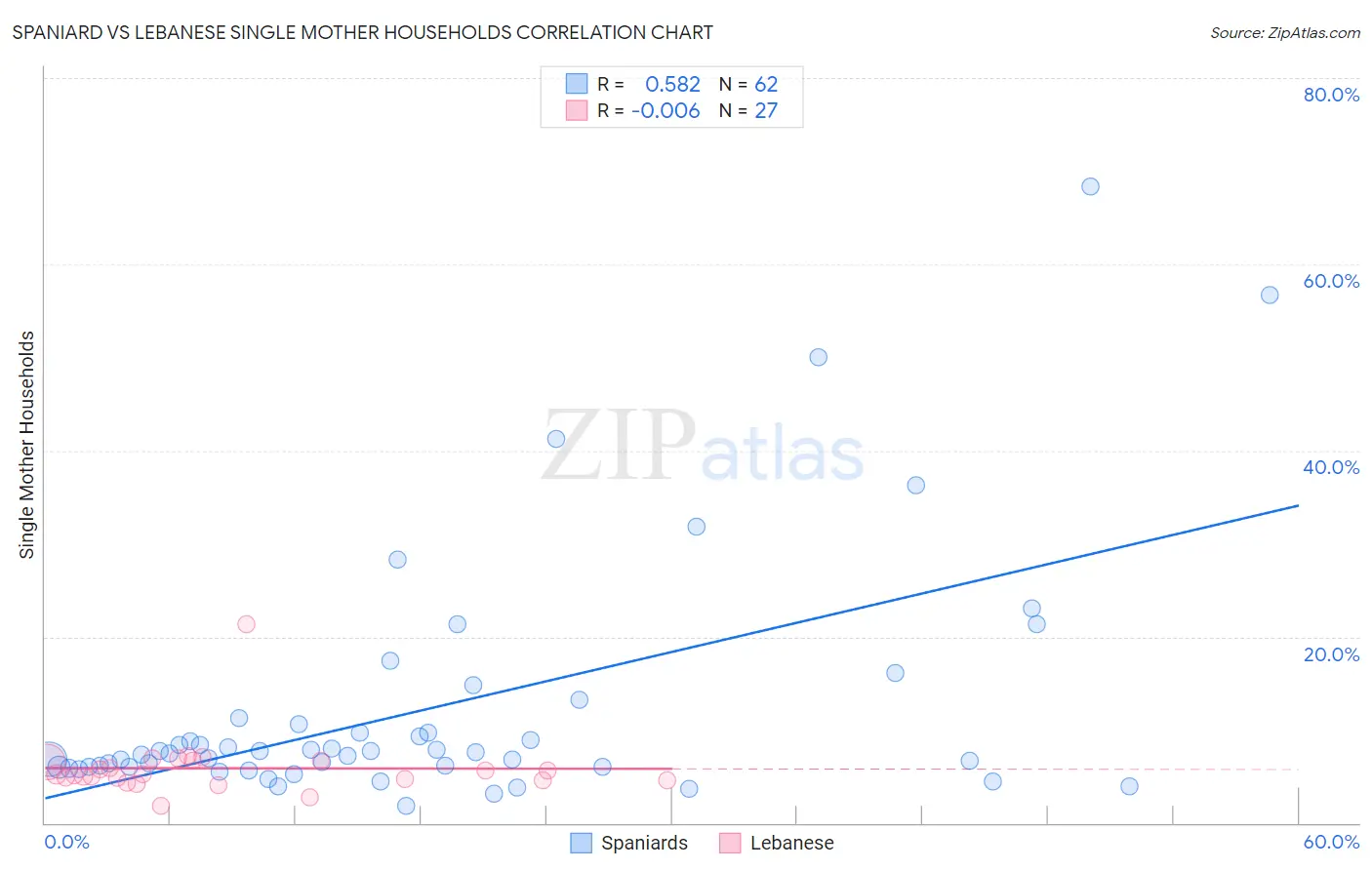 Spaniard vs Lebanese Single Mother Households