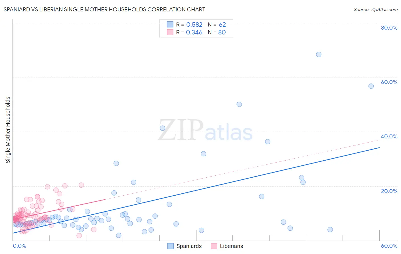 Spaniard vs Liberian Single Mother Households