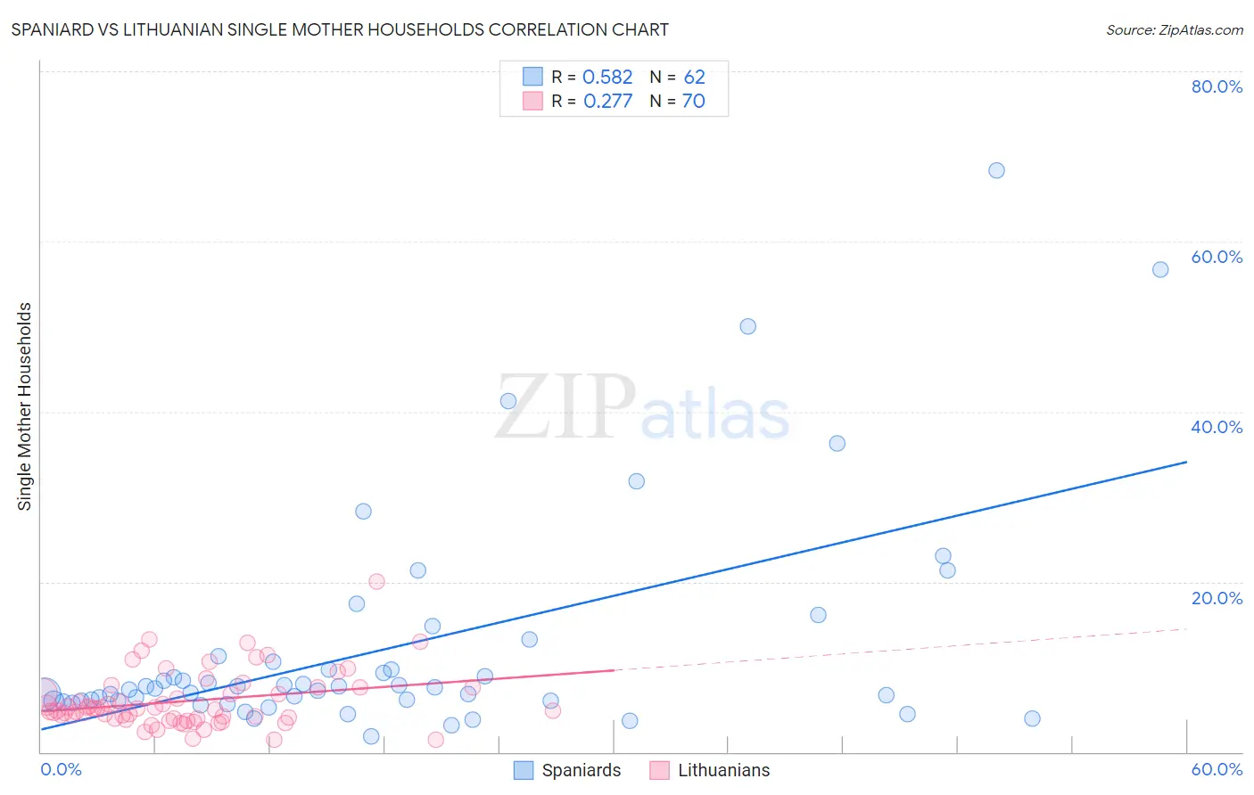 Spaniard vs Lithuanian Single Mother Households