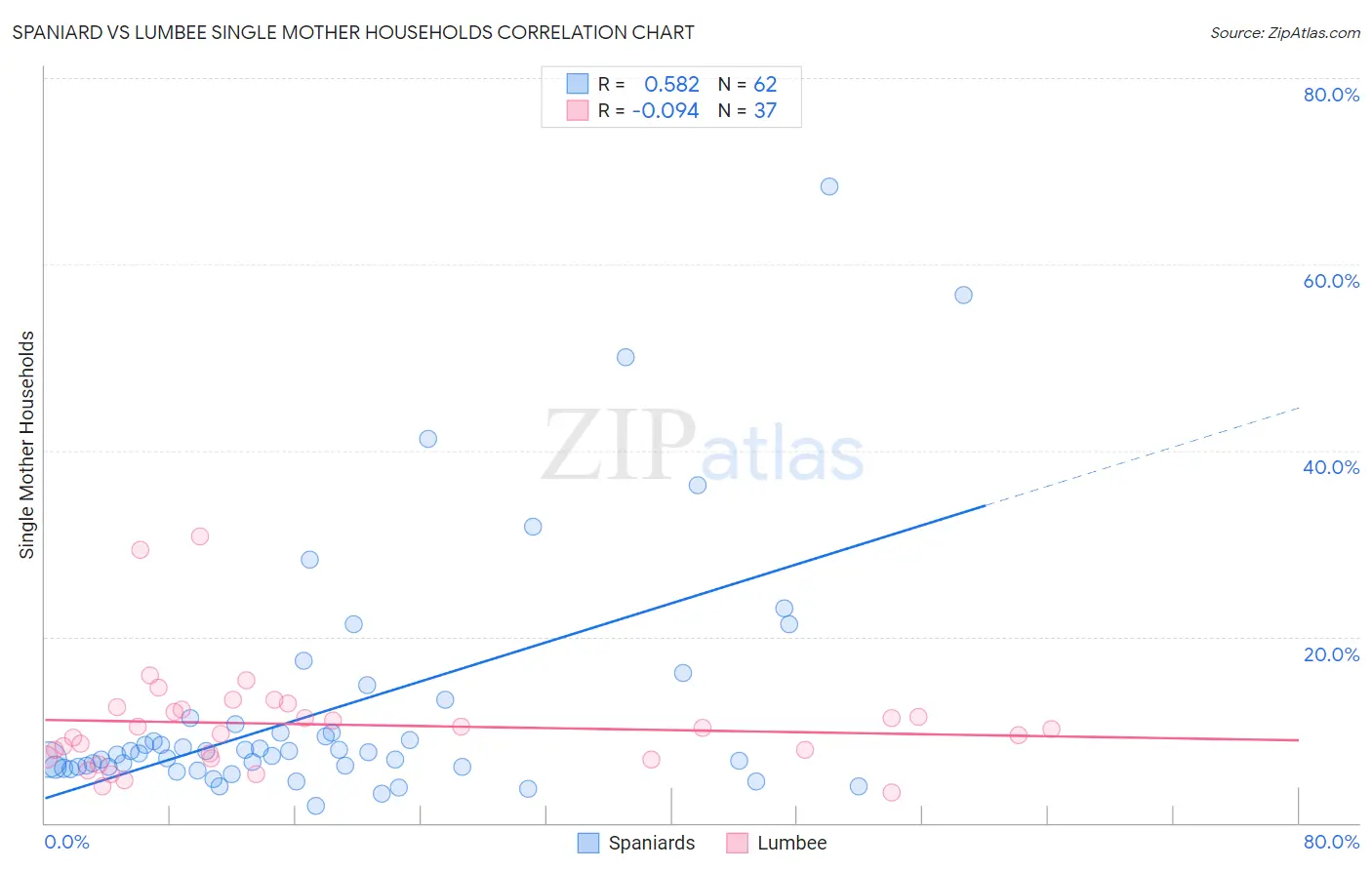 Spaniard vs Lumbee Single Mother Households