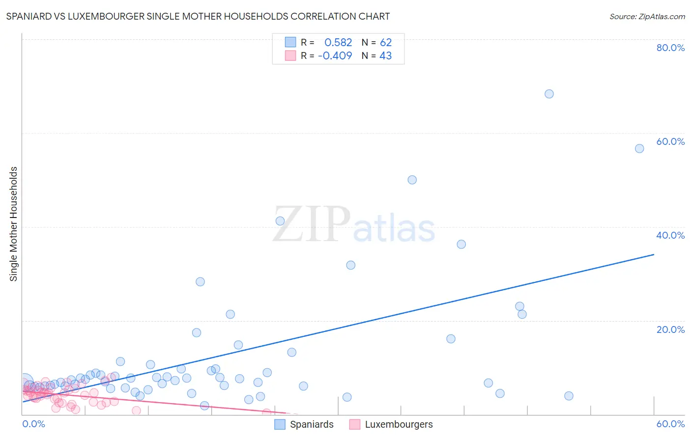 Spaniard vs Luxembourger Single Mother Households