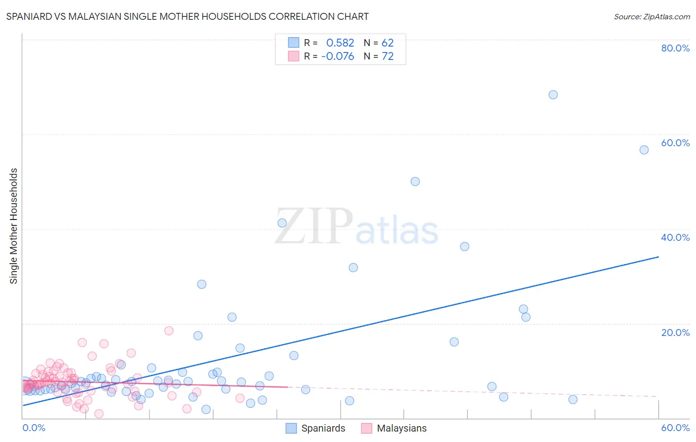 Spaniard vs Malaysian Single Mother Households