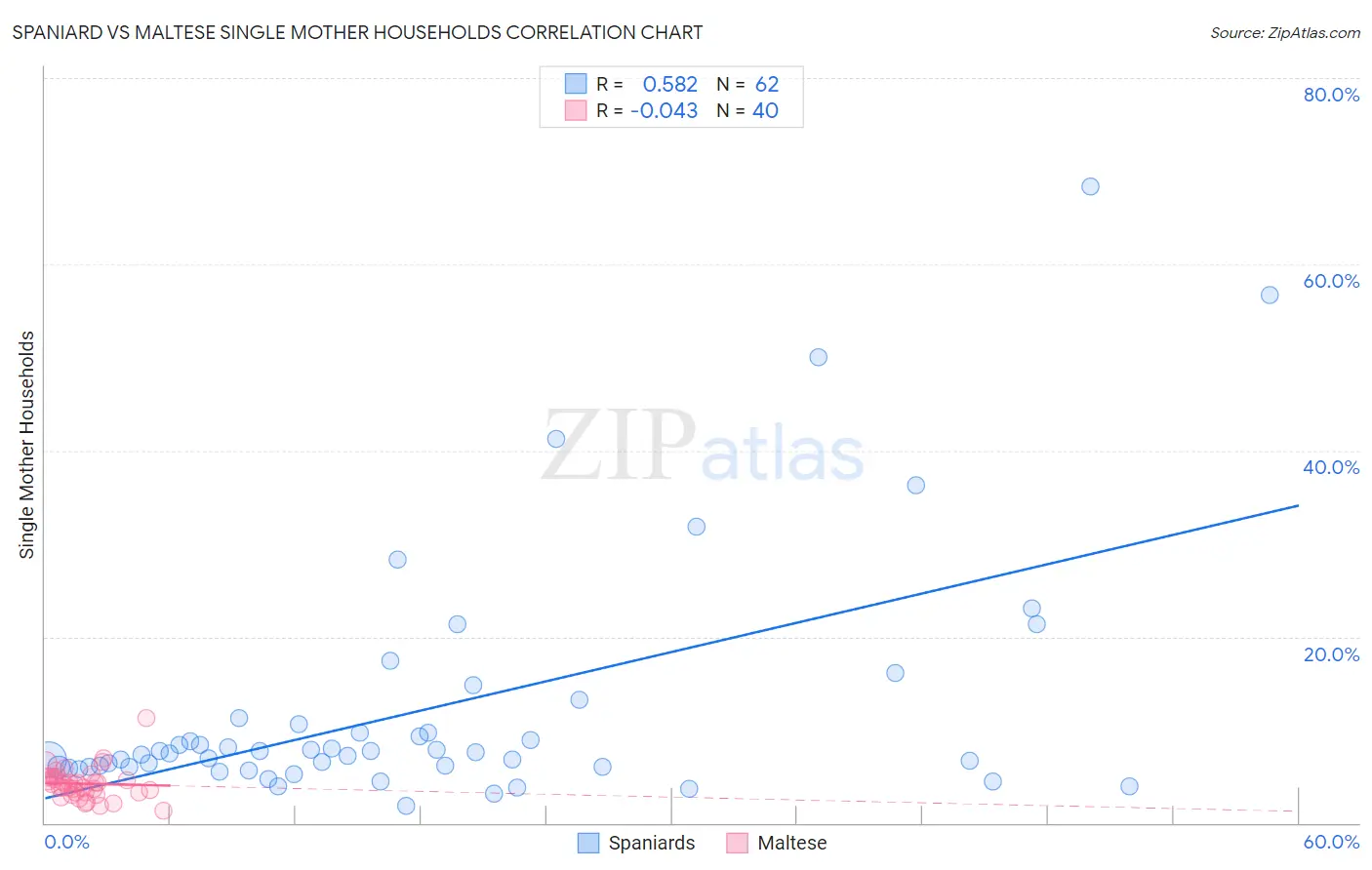 Spaniard vs Maltese Single Mother Households