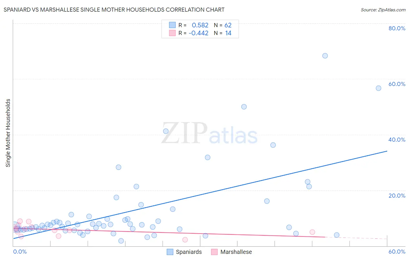 Spaniard vs Marshallese Single Mother Households