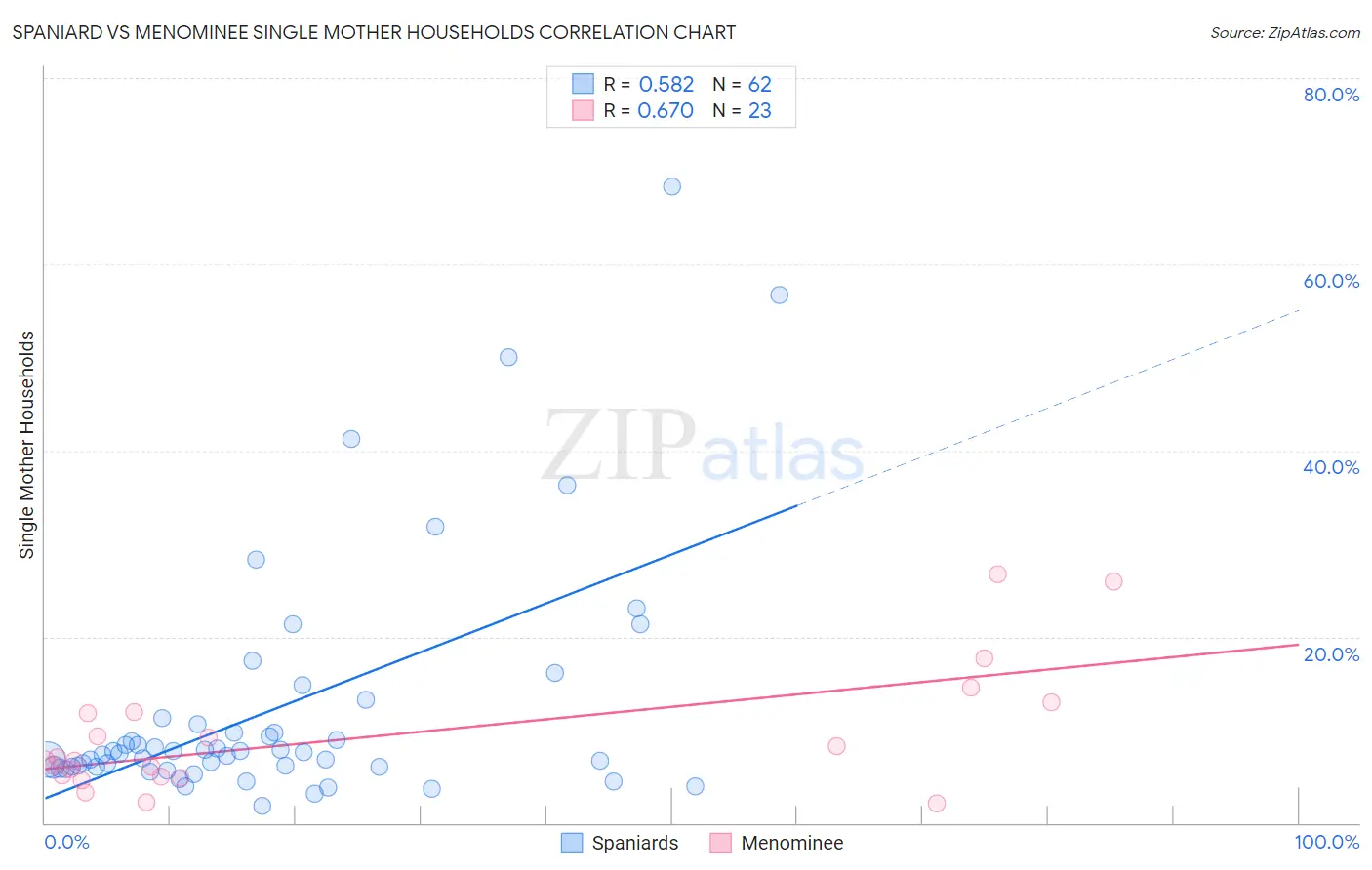 Spaniard vs Menominee Single Mother Households