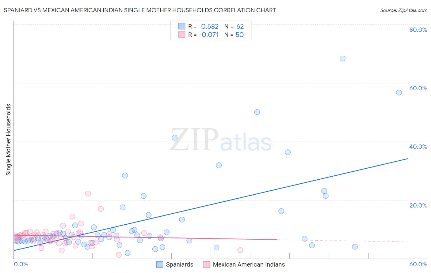 Spaniard vs Mexican American Indian Single Mother Households