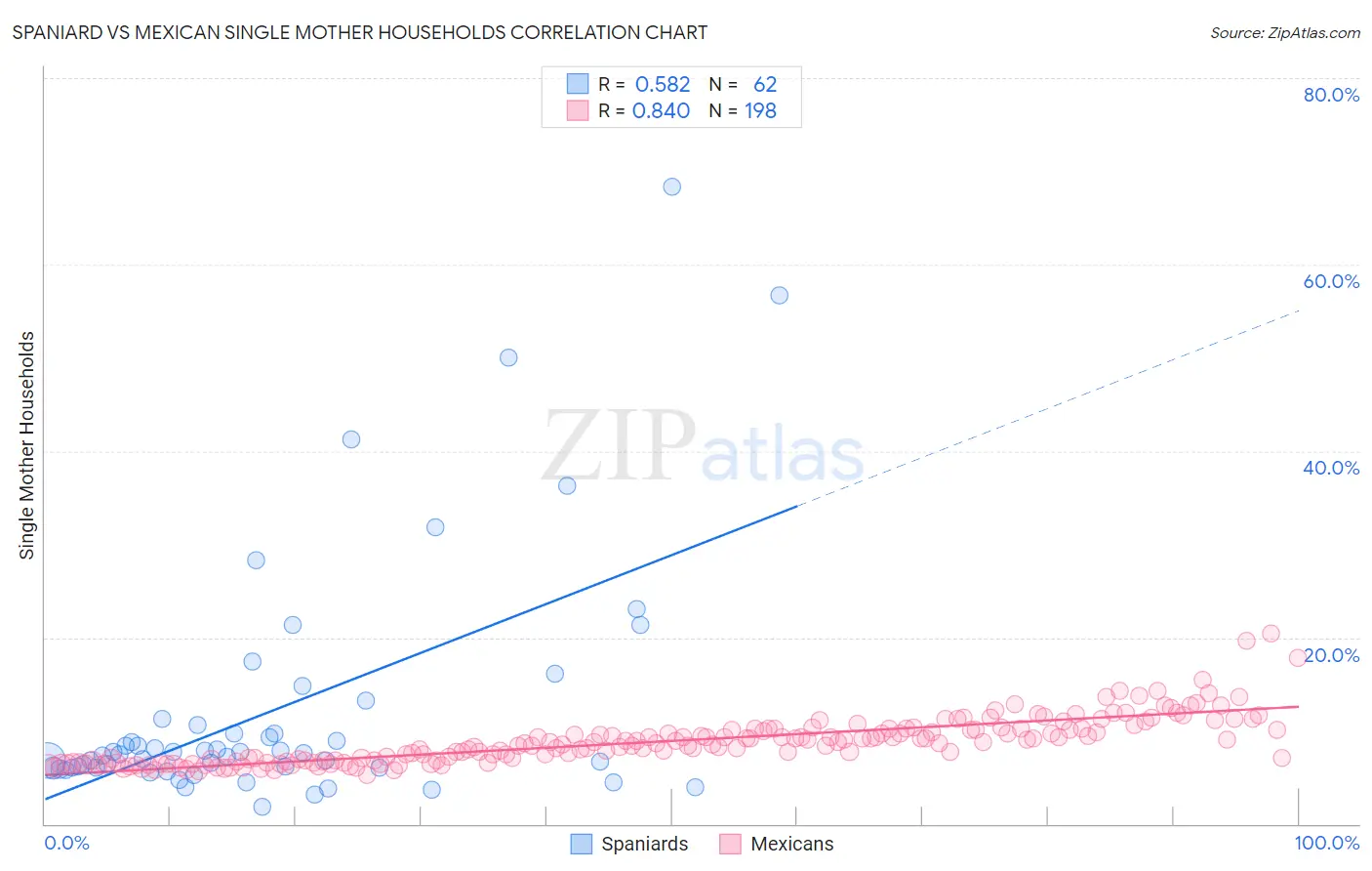 Spaniard vs Mexican Single Mother Households