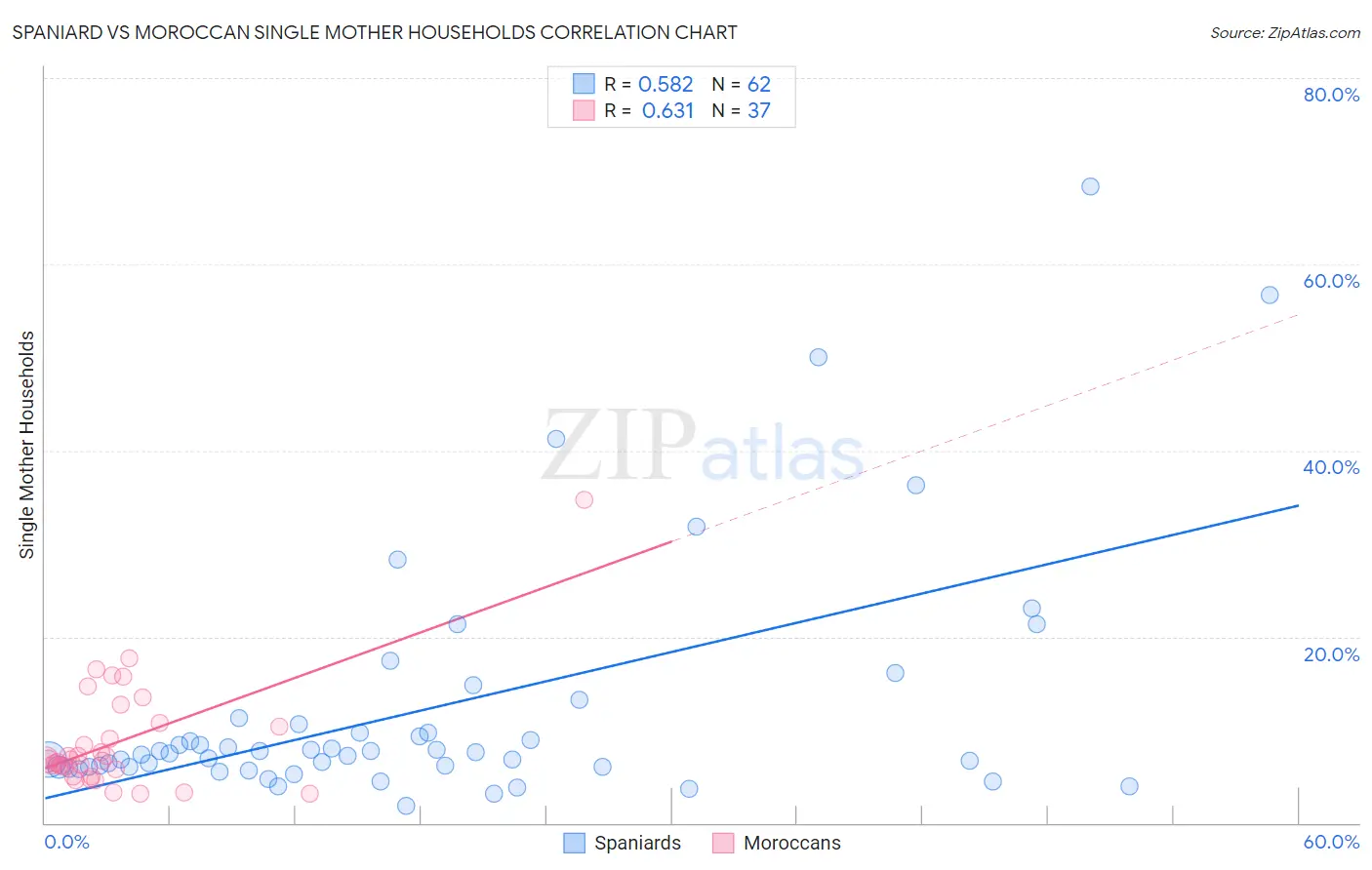 Spaniard vs Moroccan Single Mother Households