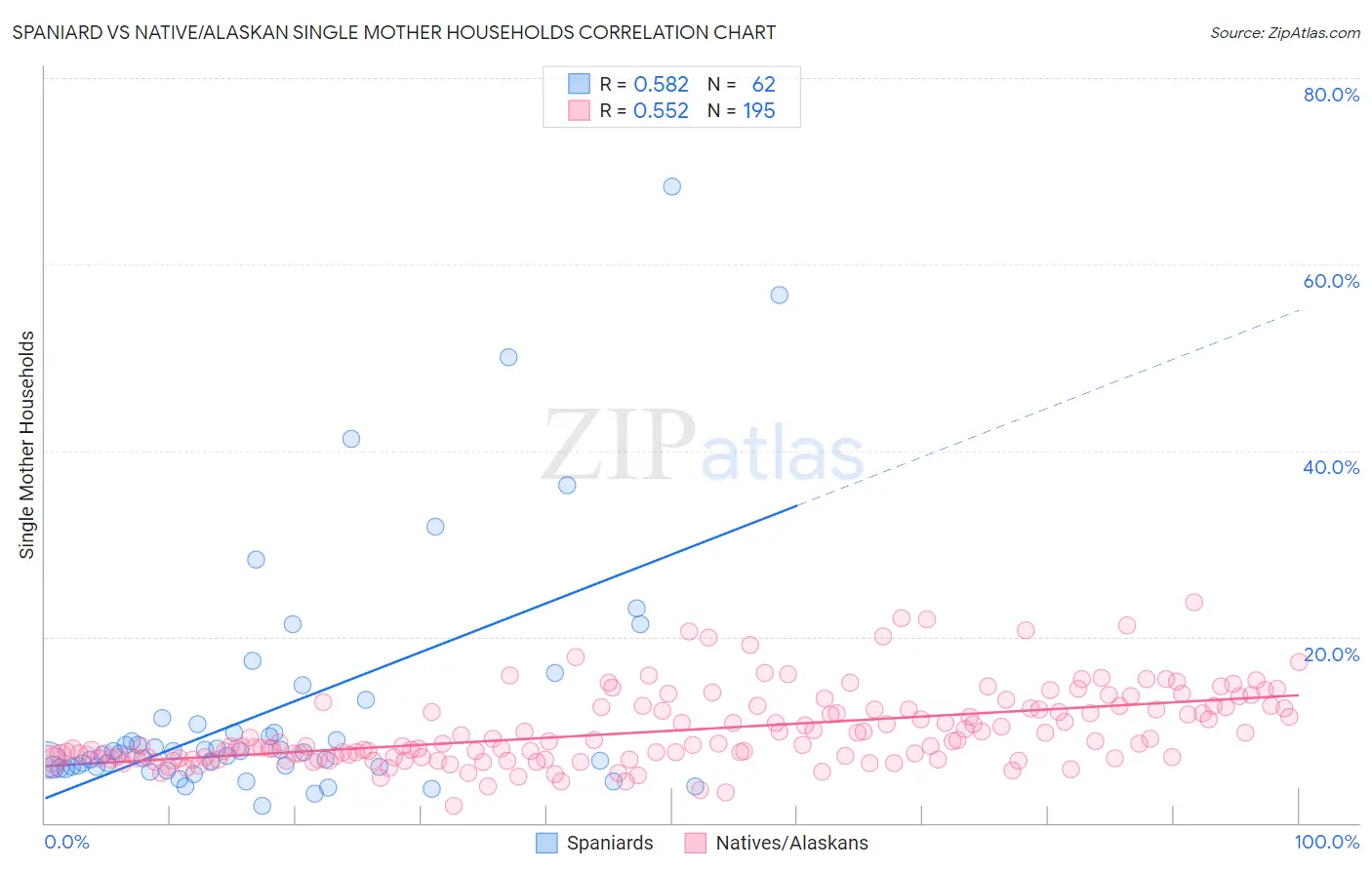 Spaniard vs Native/Alaskan Single Mother Households