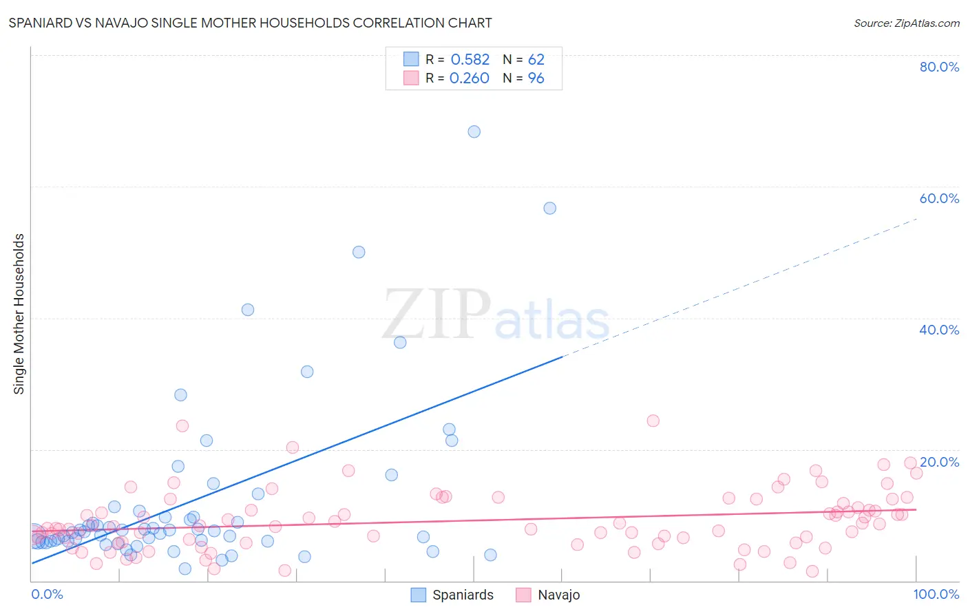 Spaniard vs Navajo Single Mother Households