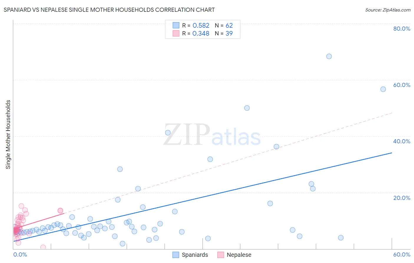 Spaniard vs Nepalese Single Mother Households