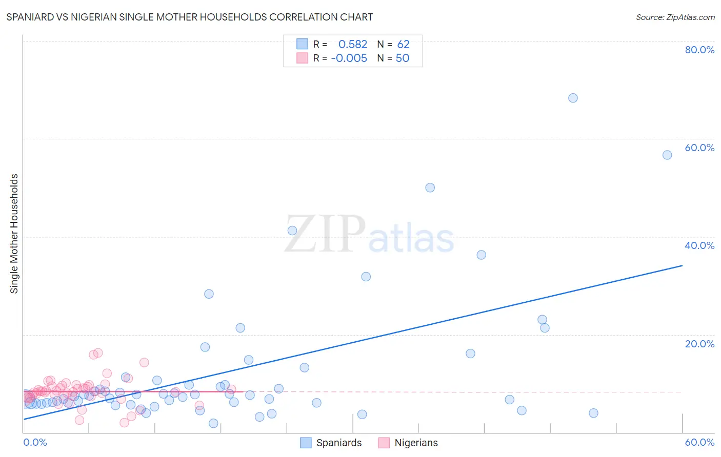 Spaniard vs Nigerian Single Mother Households