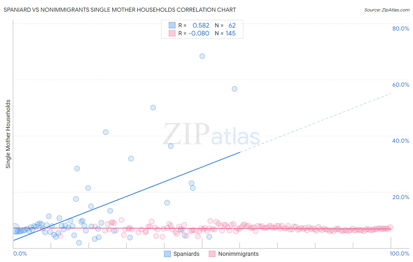 Spaniard vs Nonimmigrants Single Mother Households