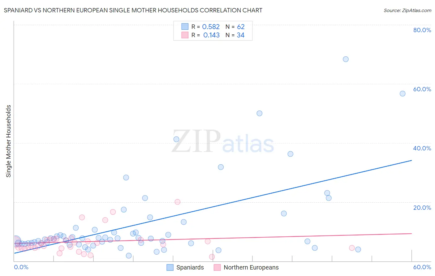 Spaniard vs Northern European Single Mother Households