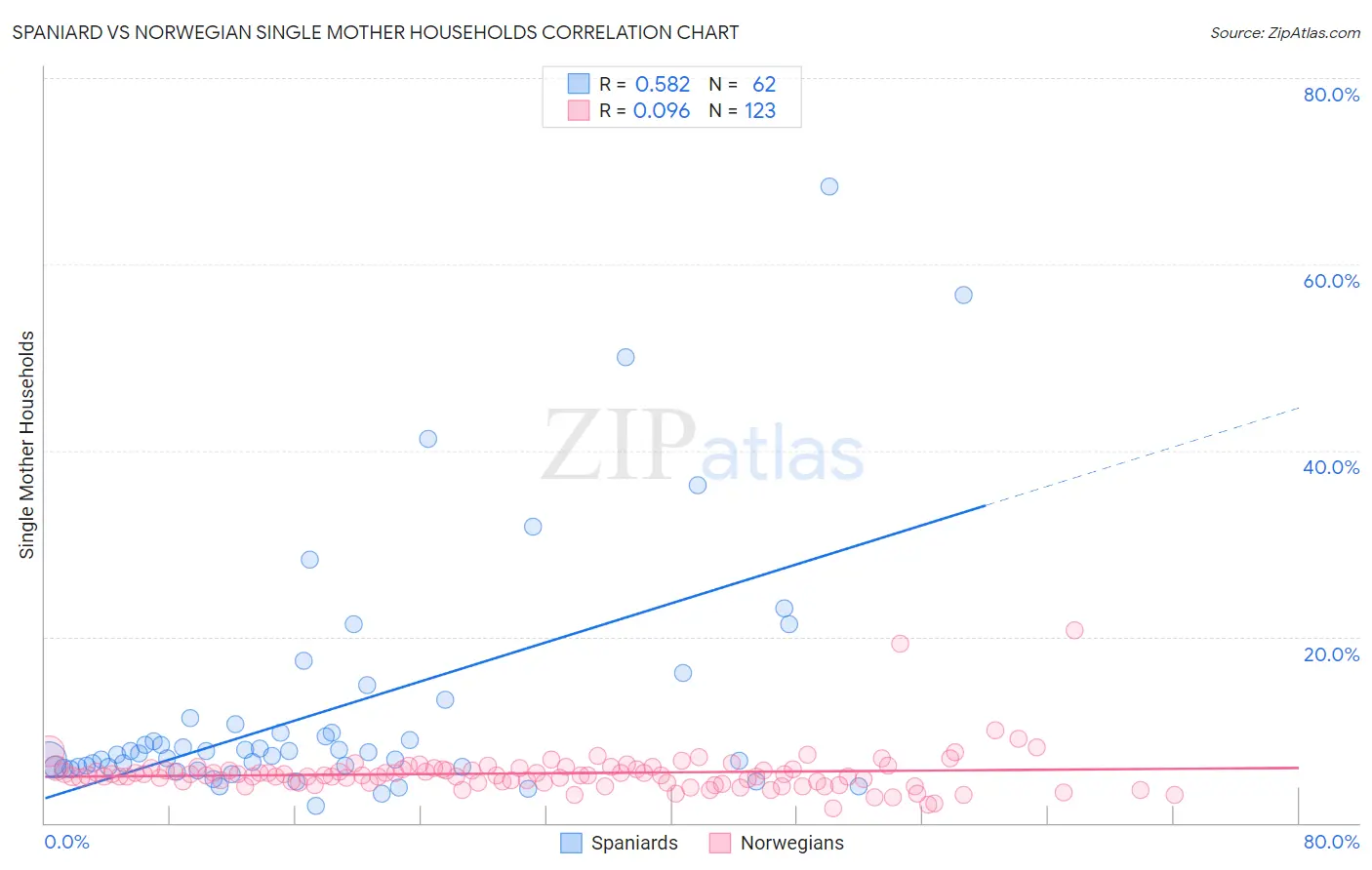 Spaniard vs Norwegian Single Mother Households