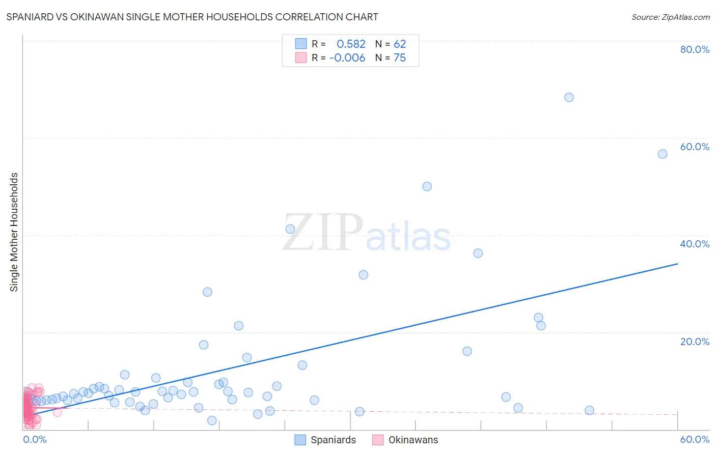 Spaniard vs Okinawan Single Mother Households