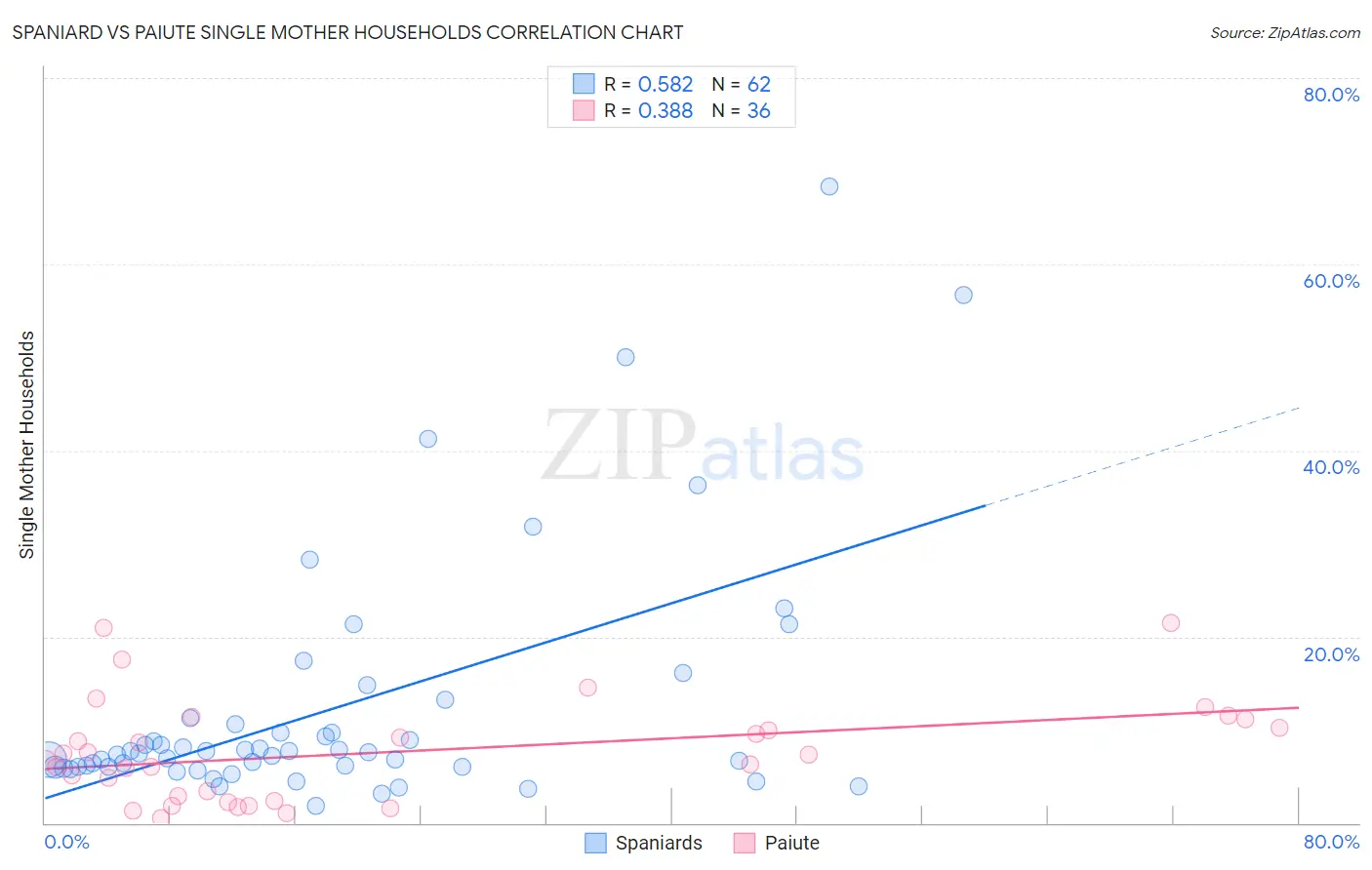 Spaniard vs Paiute Single Mother Households