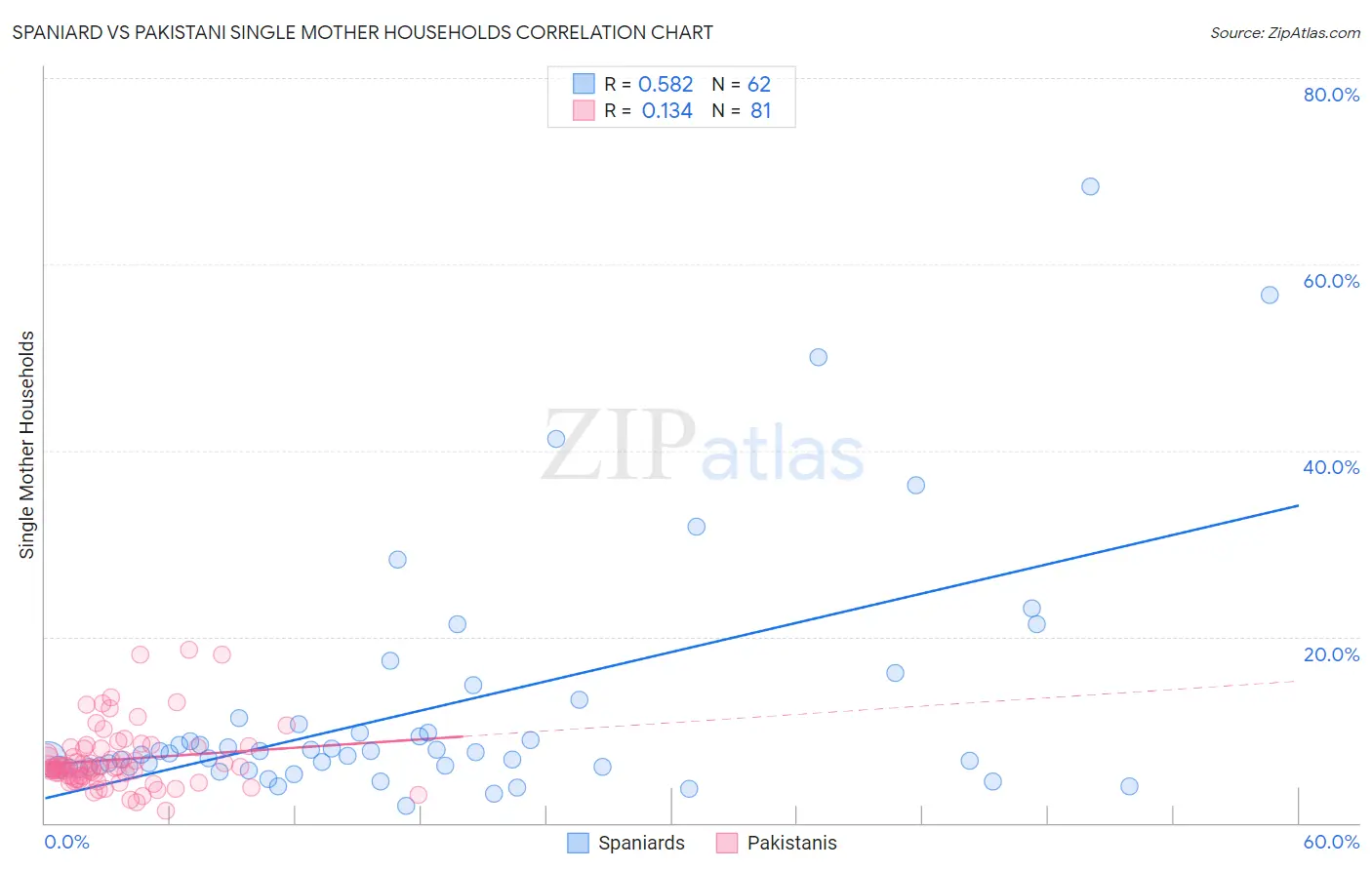 Spaniard vs Pakistani Single Mother Households