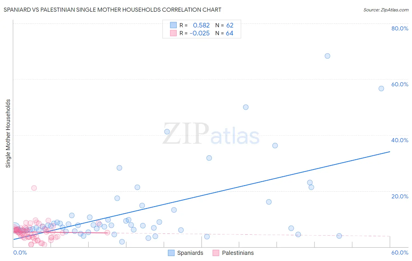 Spaniard vs Palestinian Single Mother Households