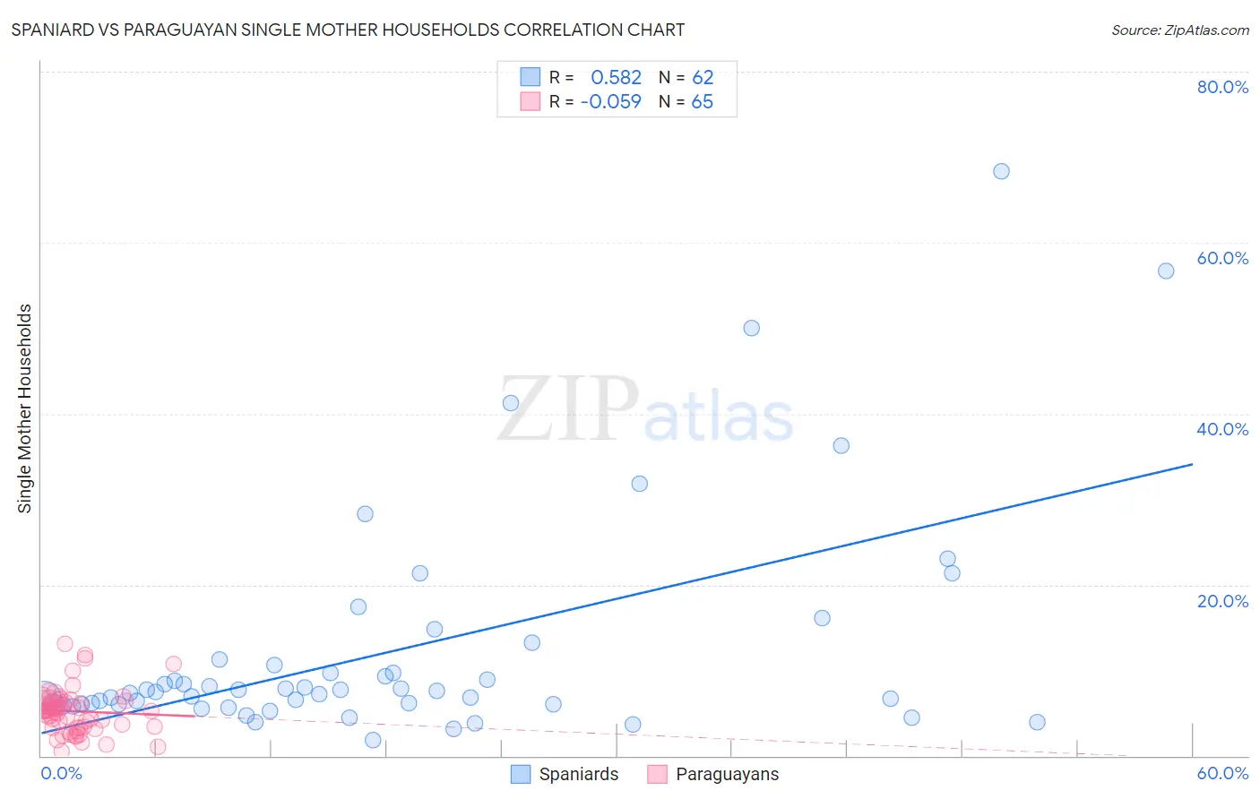 Spaniard vs Paraguayan Single Mother Households